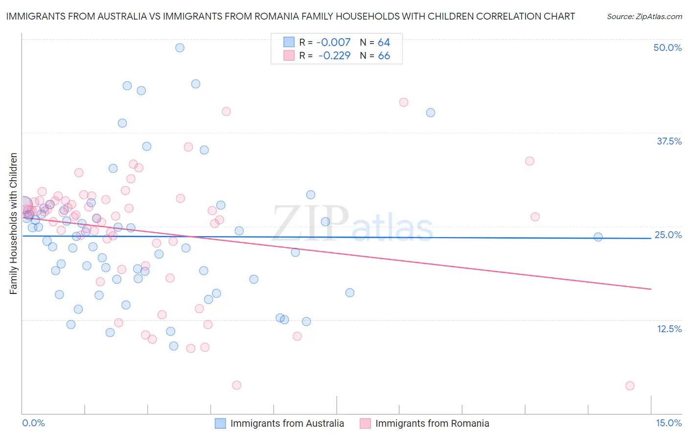 Immigrants from Australia vs Immigrants from Romania Family Households with Children