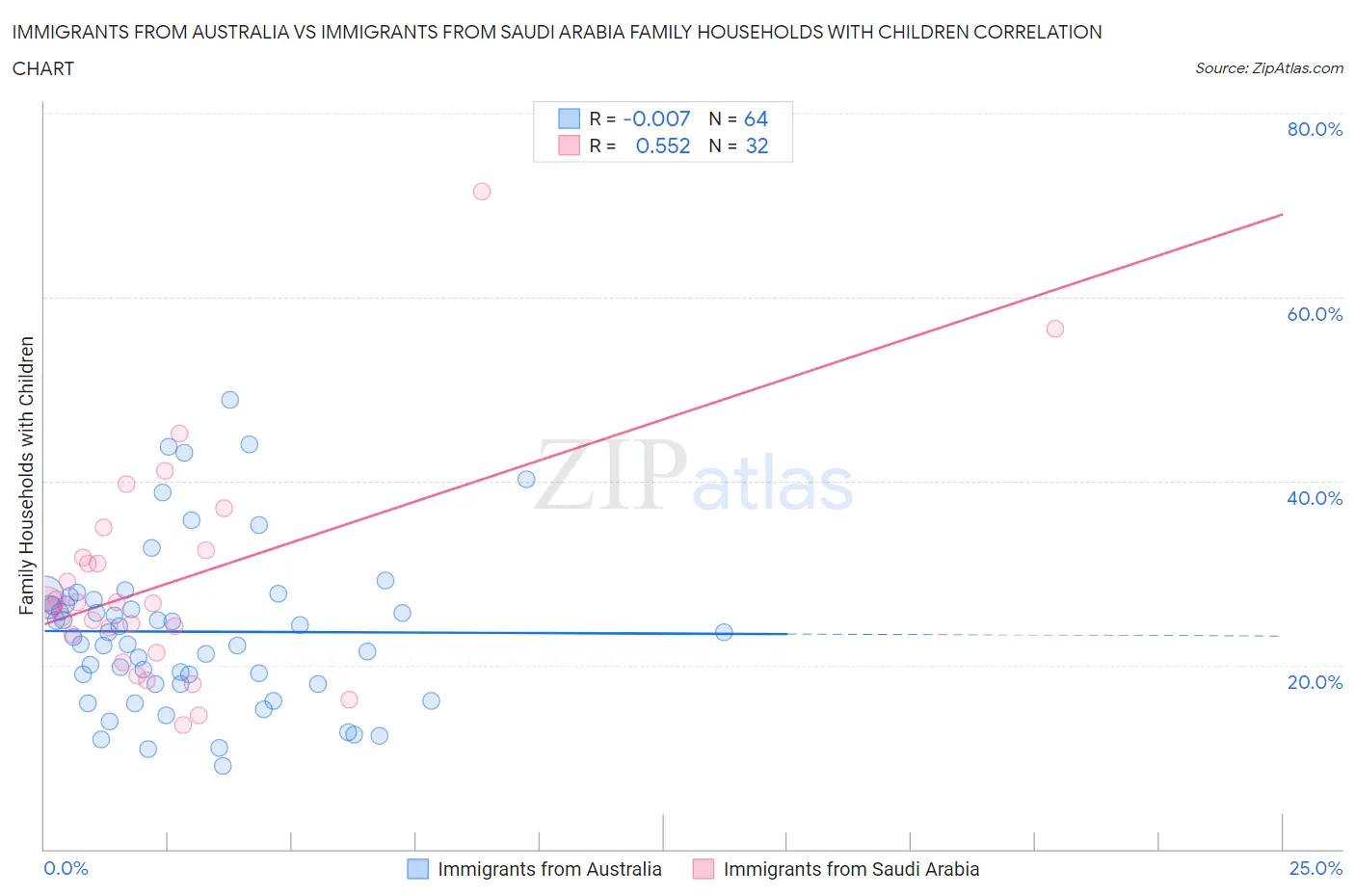 Immigrants from Australia vs Immigrants from Saudi Arabia Family Households with Children