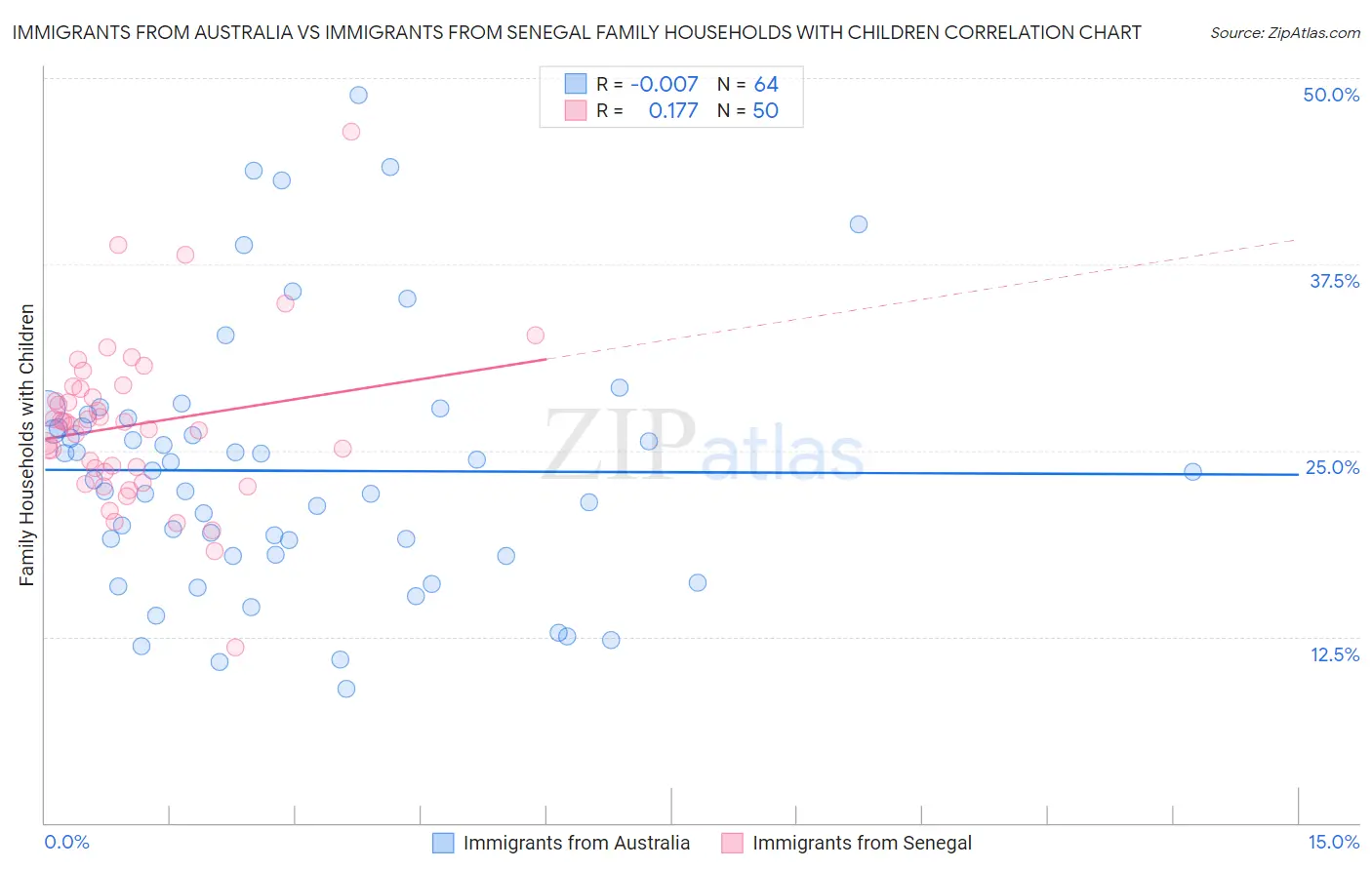 Immigrants from Australia vs Immigrants from Senegal Family Households with Children