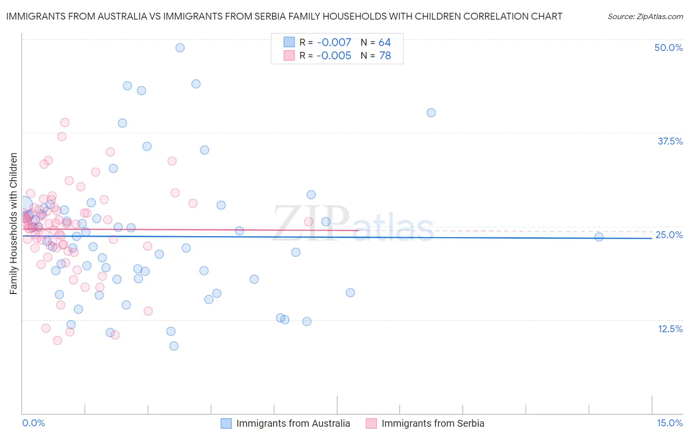 Immigrants from Australia vs Immigrants from Serbia Family Households with Children