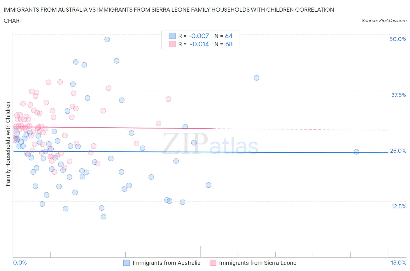 Immigrants from Australia vs Immigrants from Sierra Leone Family Households with Children