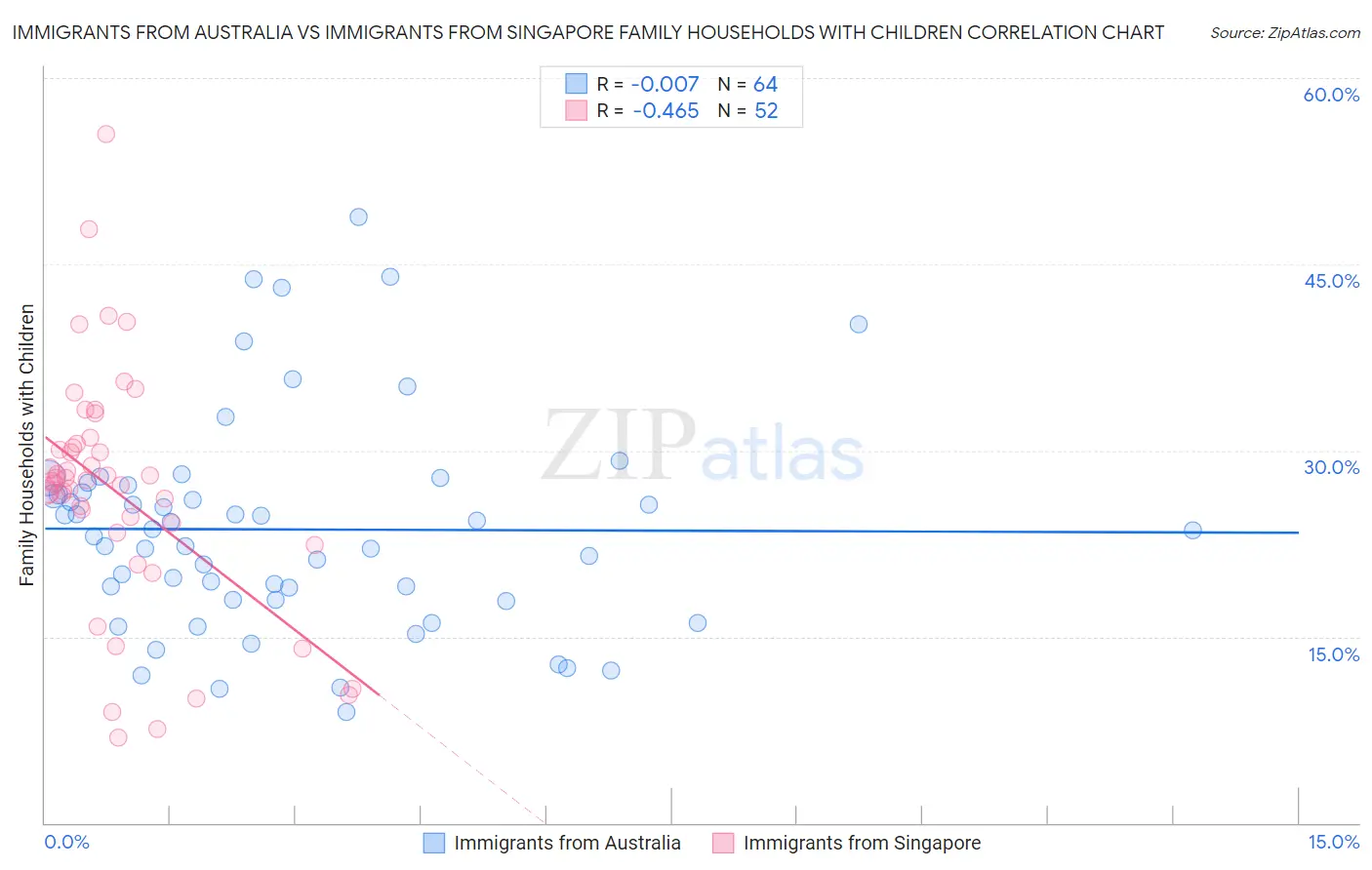 Immigrants from Australia vs Immigrants from Singapore Family Households with Children