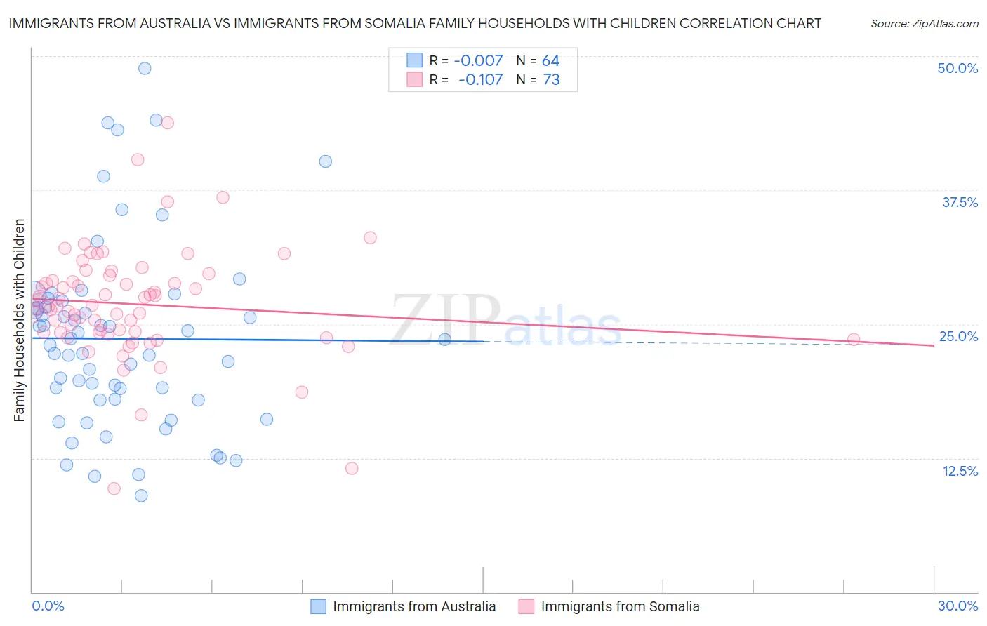 Immigrants from Australia vs Immigrants from Somalia Family Households with Children