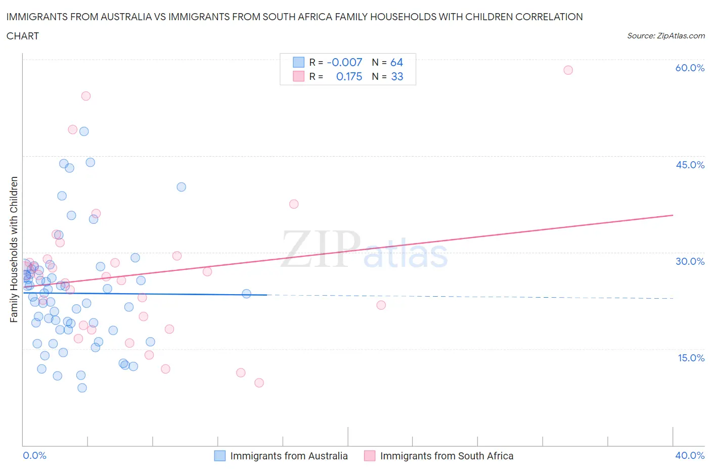 Immigrants from Australia vs Immigrants from South Africa Family Households with Children