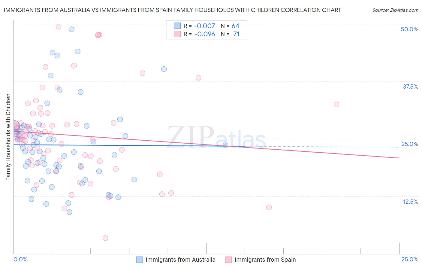 Immigrants from Australia vs Immigrants from Spain Family Households with Children