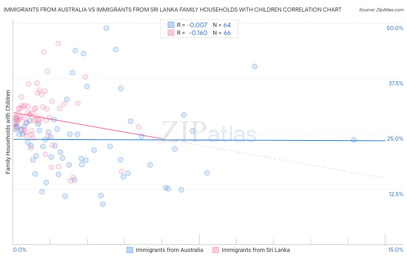Immigrants from Australia vs Immigrants from Sri Lanka Family Households with Children