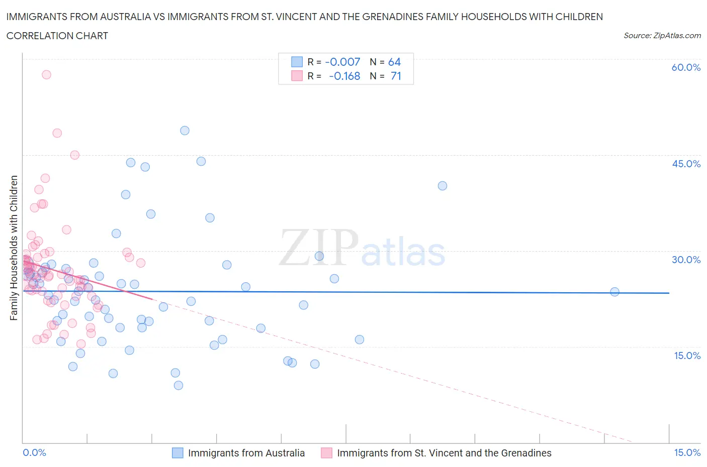 Immigrants from Australia vs Immigrants from St. Vincent and the Grenadines Family Households with Children