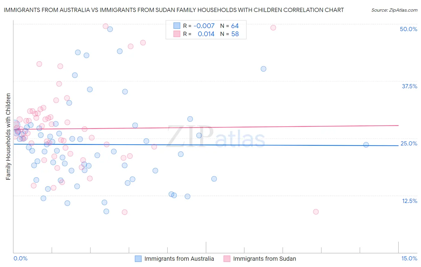 Immigrants from Australia vs Immigrants from Sudan Family Households with Children