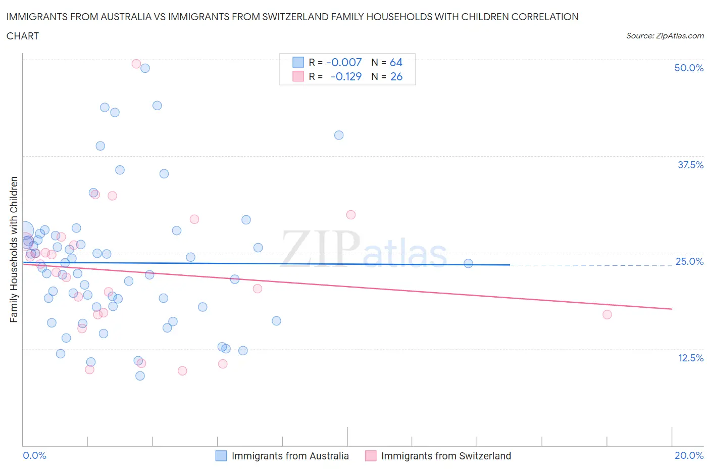 Immigrants from Australia vs Immigrants from Switzerland Family Households with Children