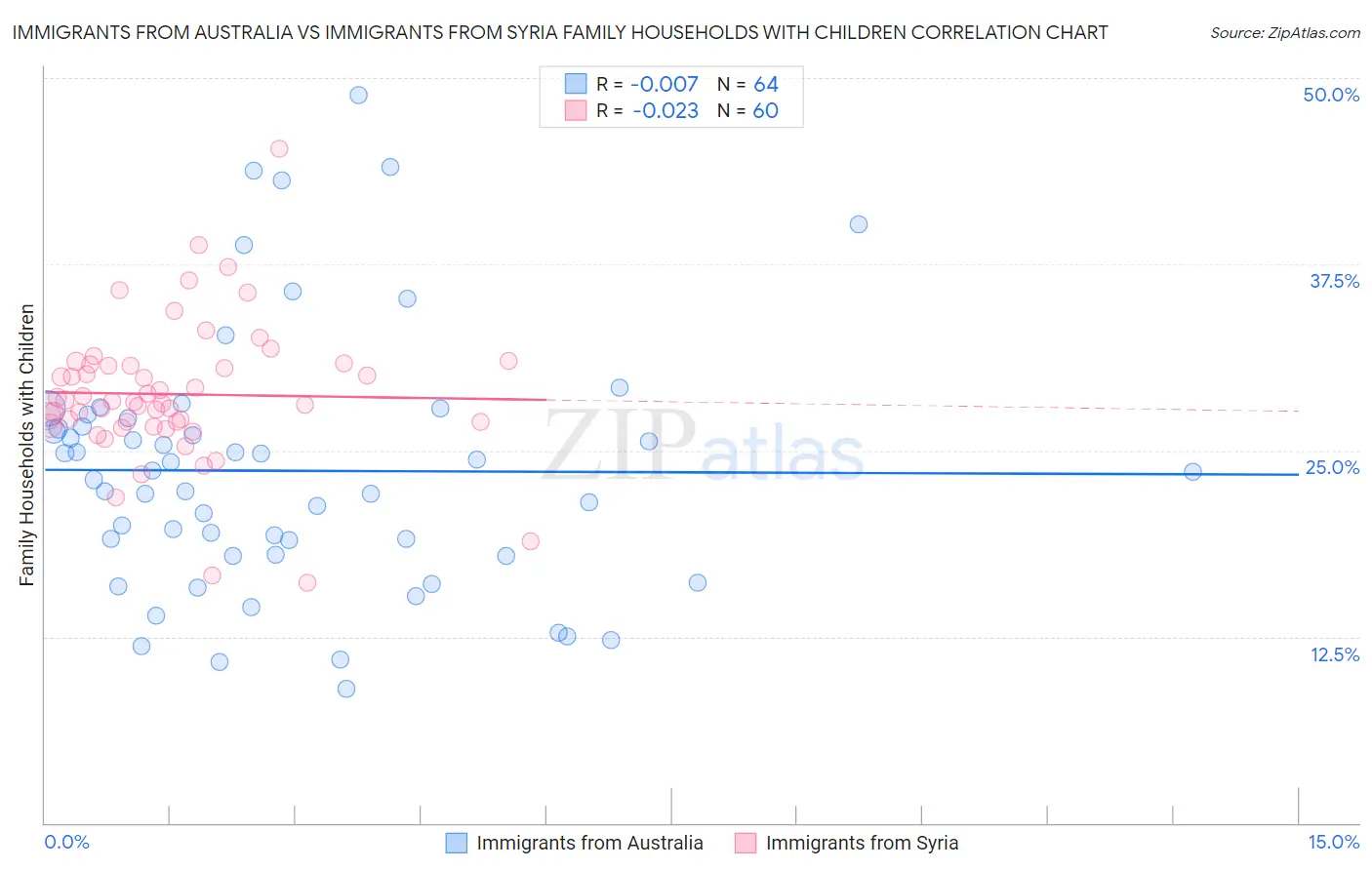 Immigrants from Australia vs Immigrants from Syria Family Households with Children