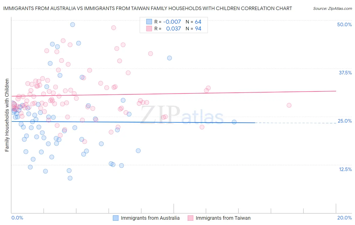 Immigrants from Australia vs Immigrants from Taiwan Family Households with Children