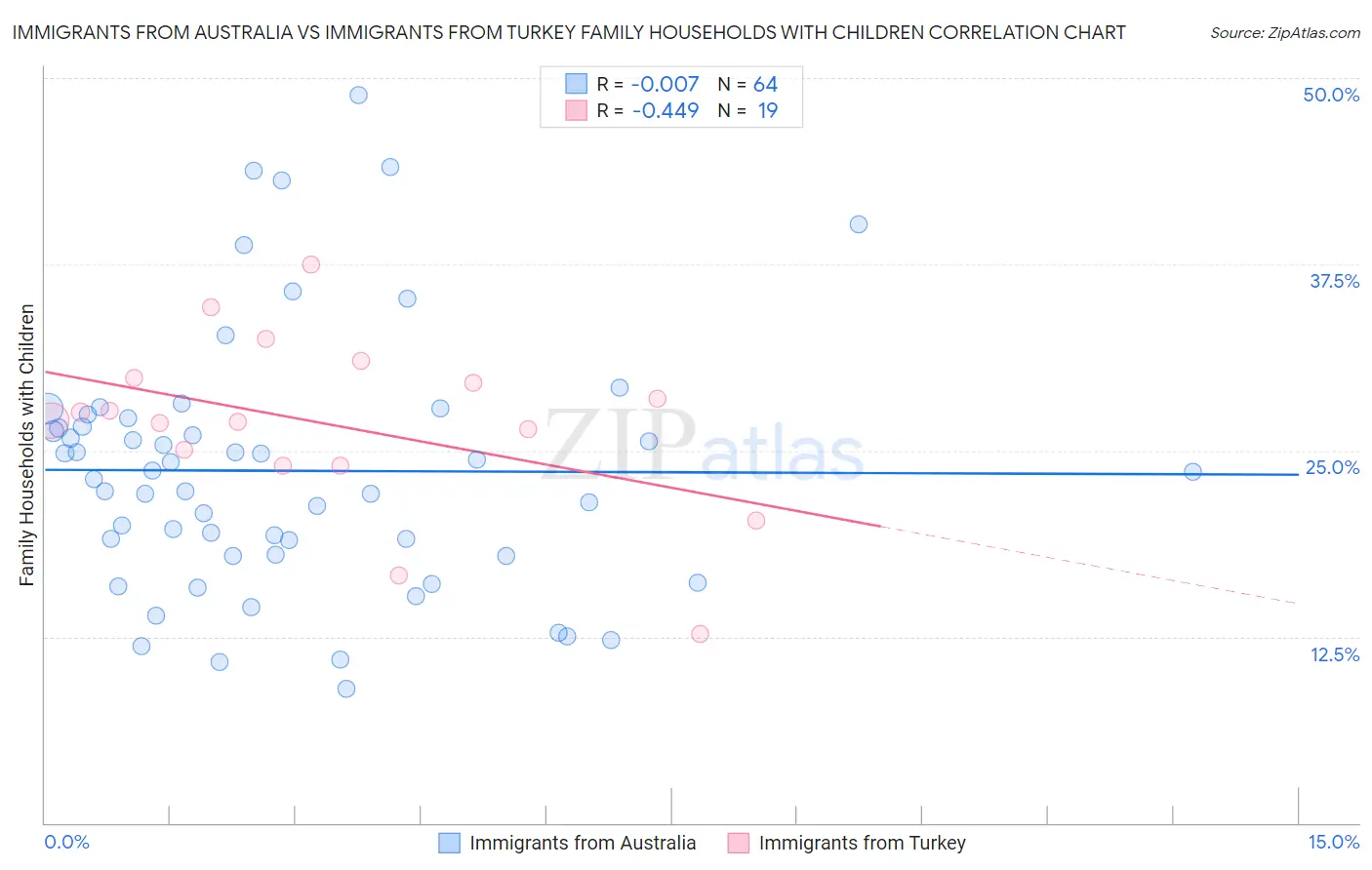 Immigrants from Australia vs Immigrants from Turkey Family Households with Children