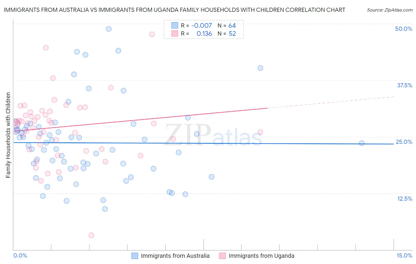 Immigrants from Australia vs Immigrants from Uganda Family Households with Children