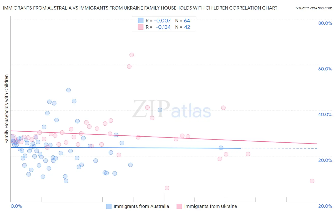 Immigrants from Australia vs Immigrants from Ukraine Family Households with Children