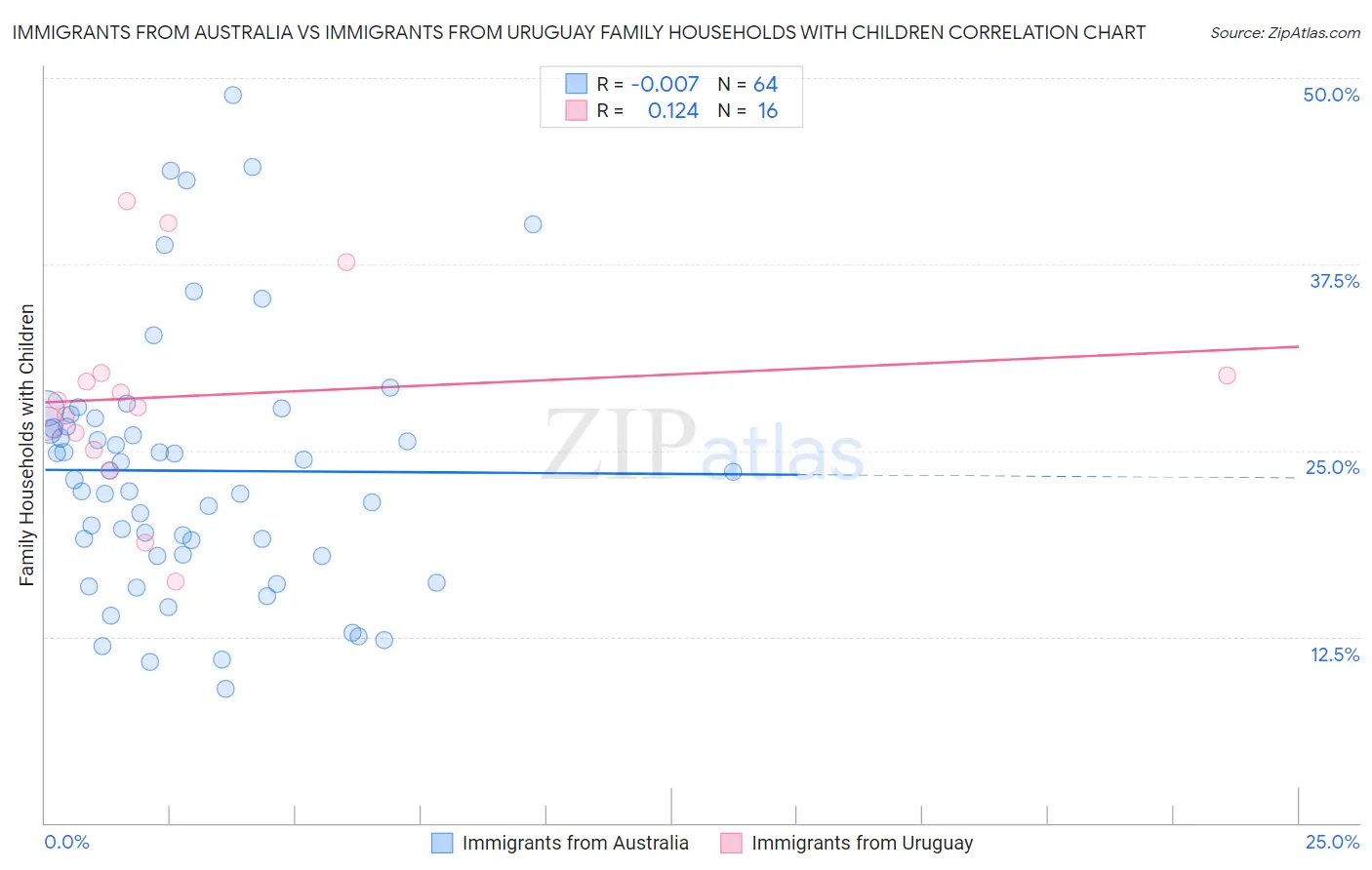 Immigrants from Australia vs Immigrants from Uruguay Family Households with Children