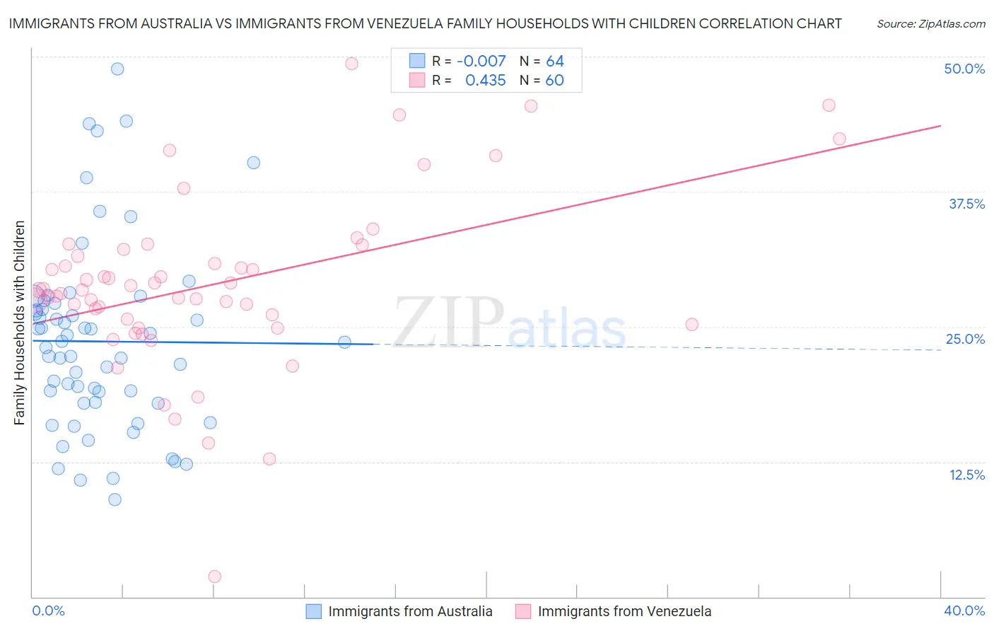 Immigrants from Australia vs Immigrants from Venezuela Family Households with Children