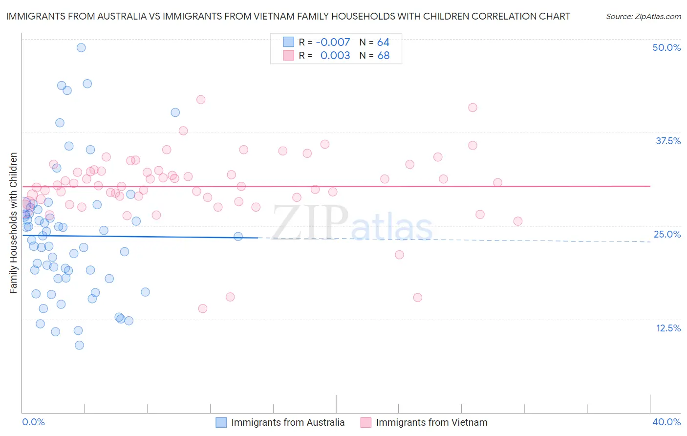 Immigrants from Australia vs Immigrants from Vietnam Family Households with Children