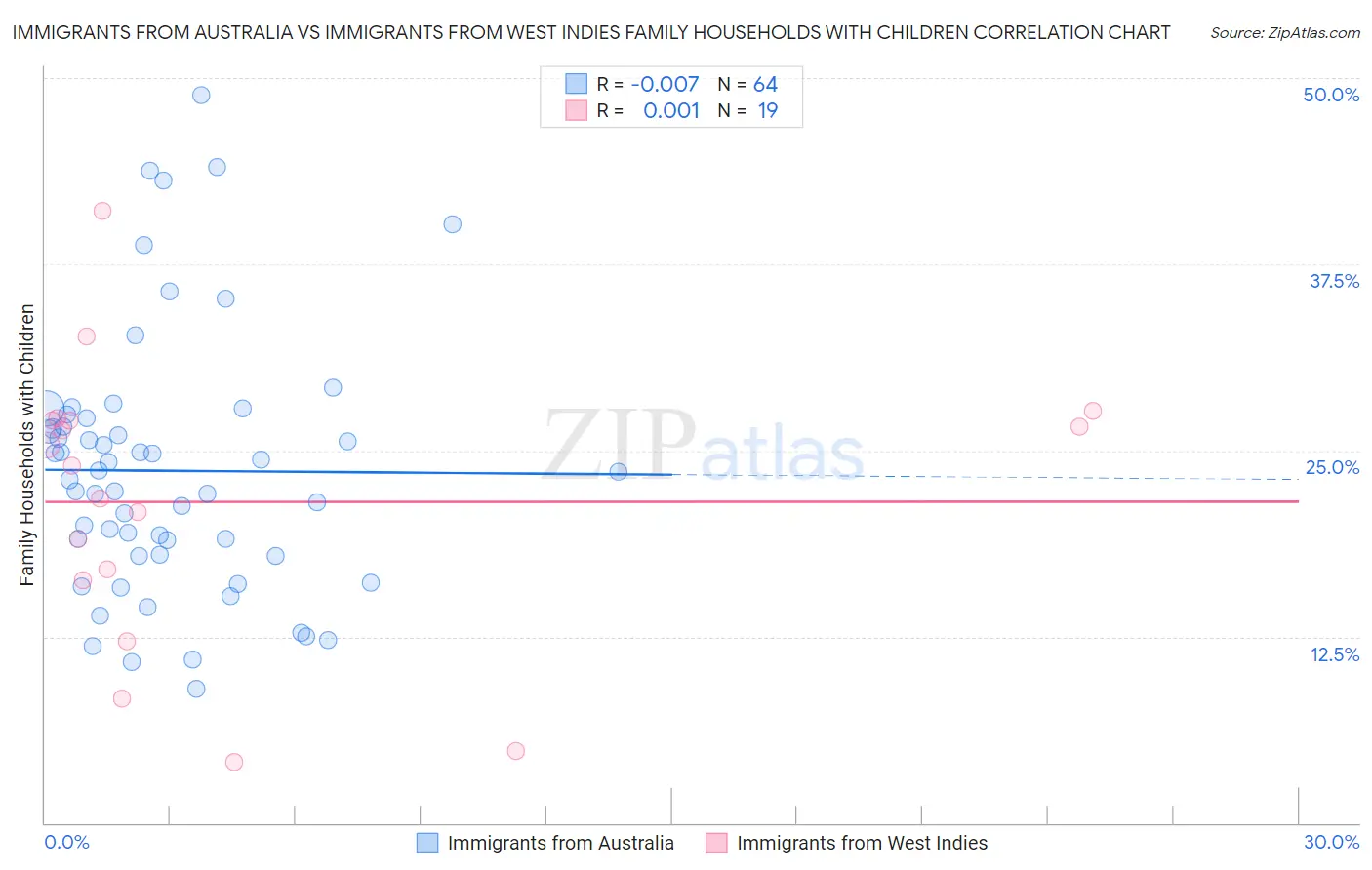 Immigrants from Australia vs Immigrants from West Indies Family Households with Children