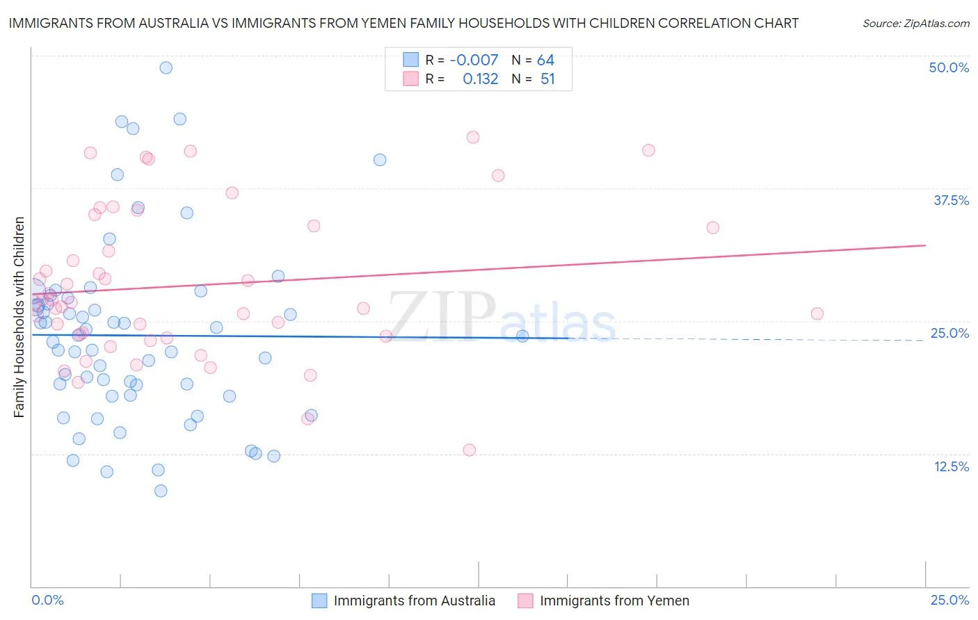 Immigrants from Australia vs Immigrants from Yemen Family Households with Children