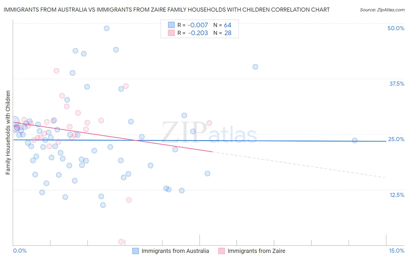 Immigrants from Australia vs Immigrants from Zaire Family Households with Children