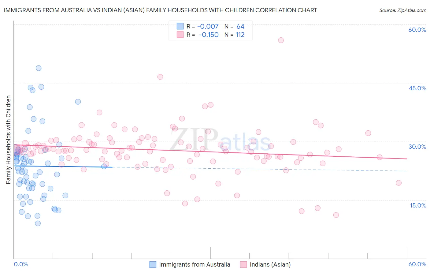 Immigrants from Australia vs Indian (Asian) Family Households with Children