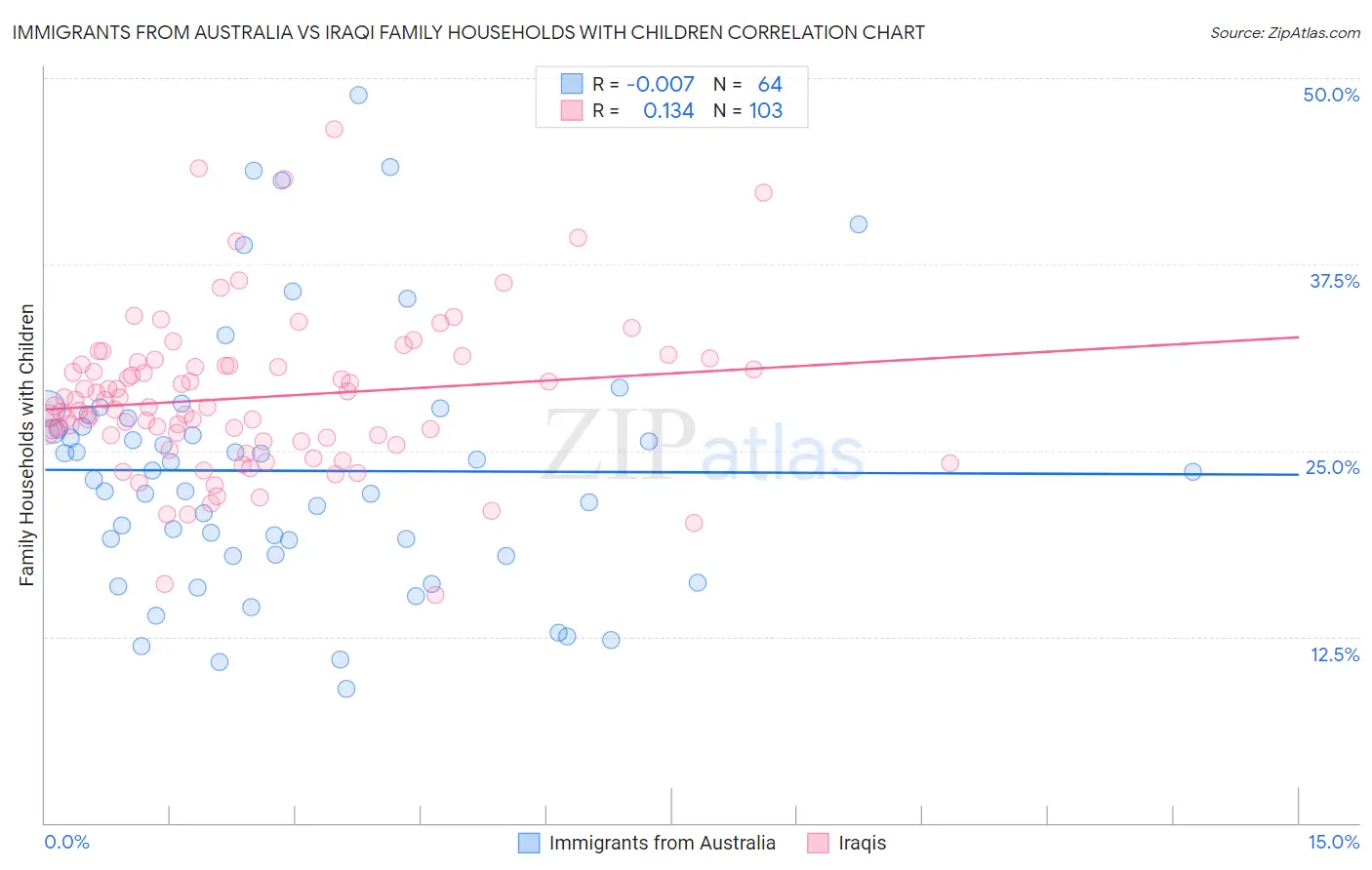 Immigrants from Australia vs Iraqi Family Households with Children