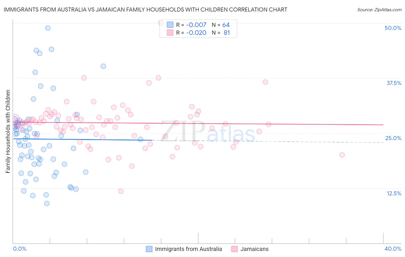 Immigrants from Australia vs Jamaican Family Households with Children