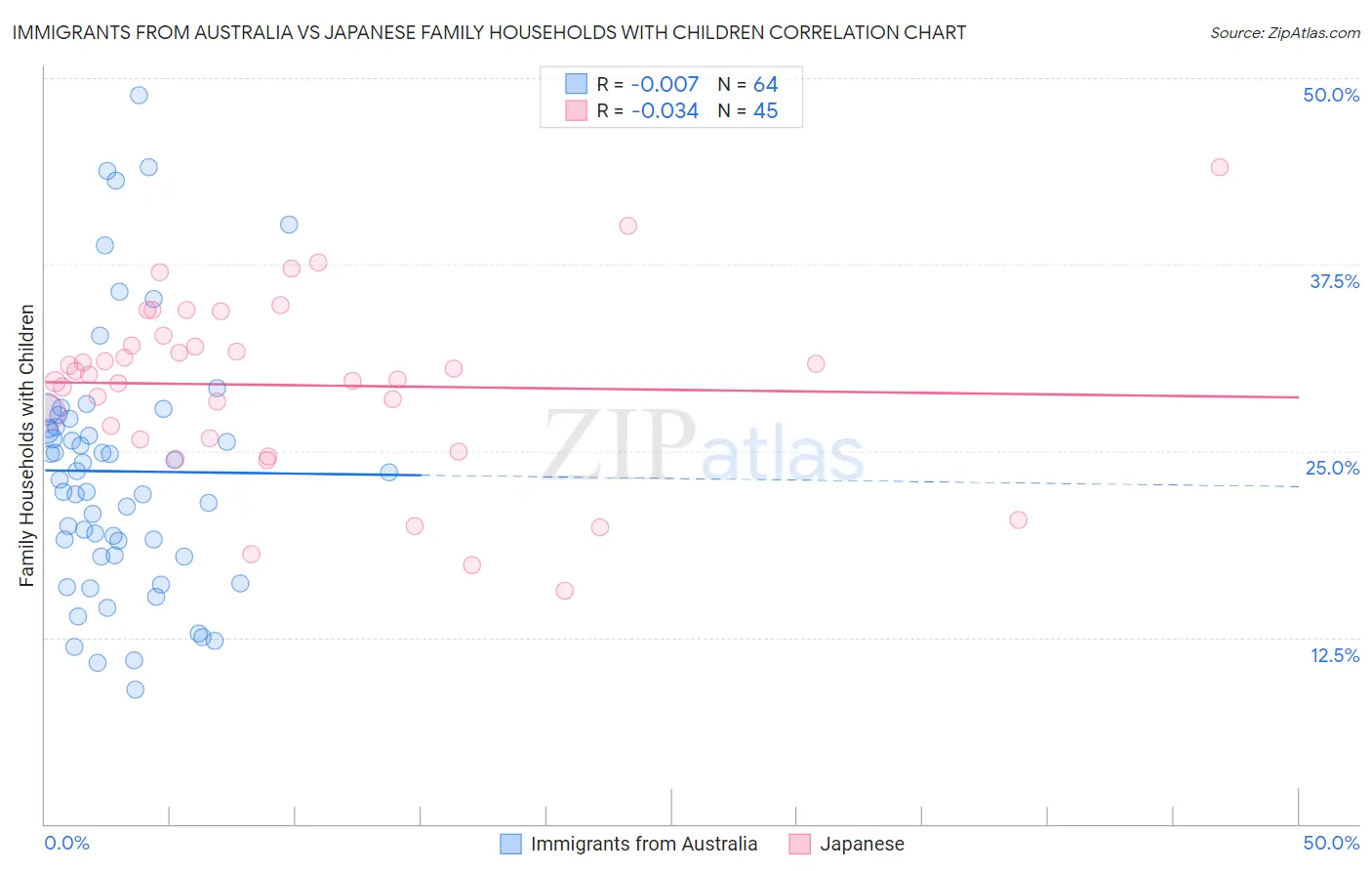 Immigrants from Australia vs Japanese Family Households with Children