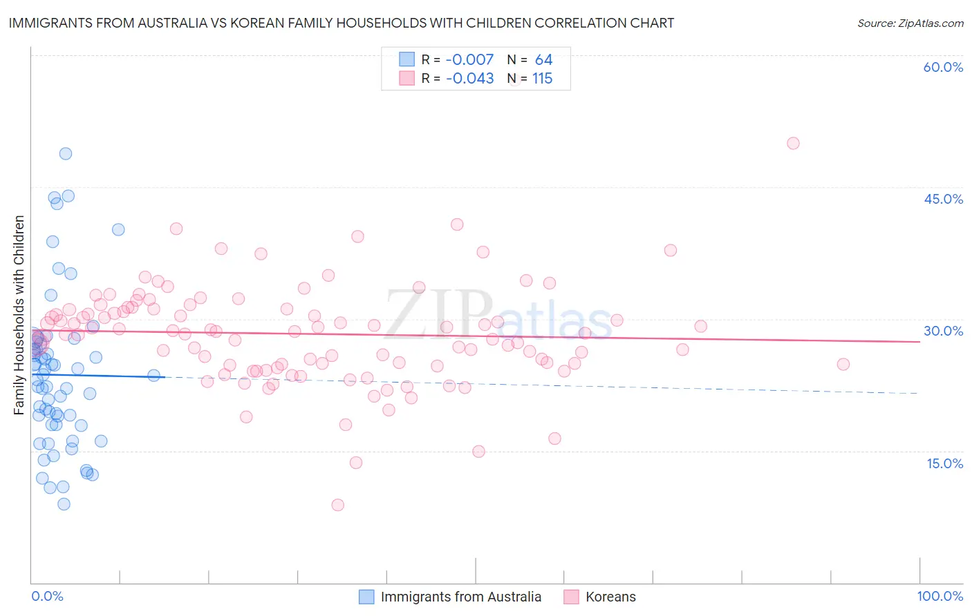 Immigrants from Australia vs Korean Family Households with Children
