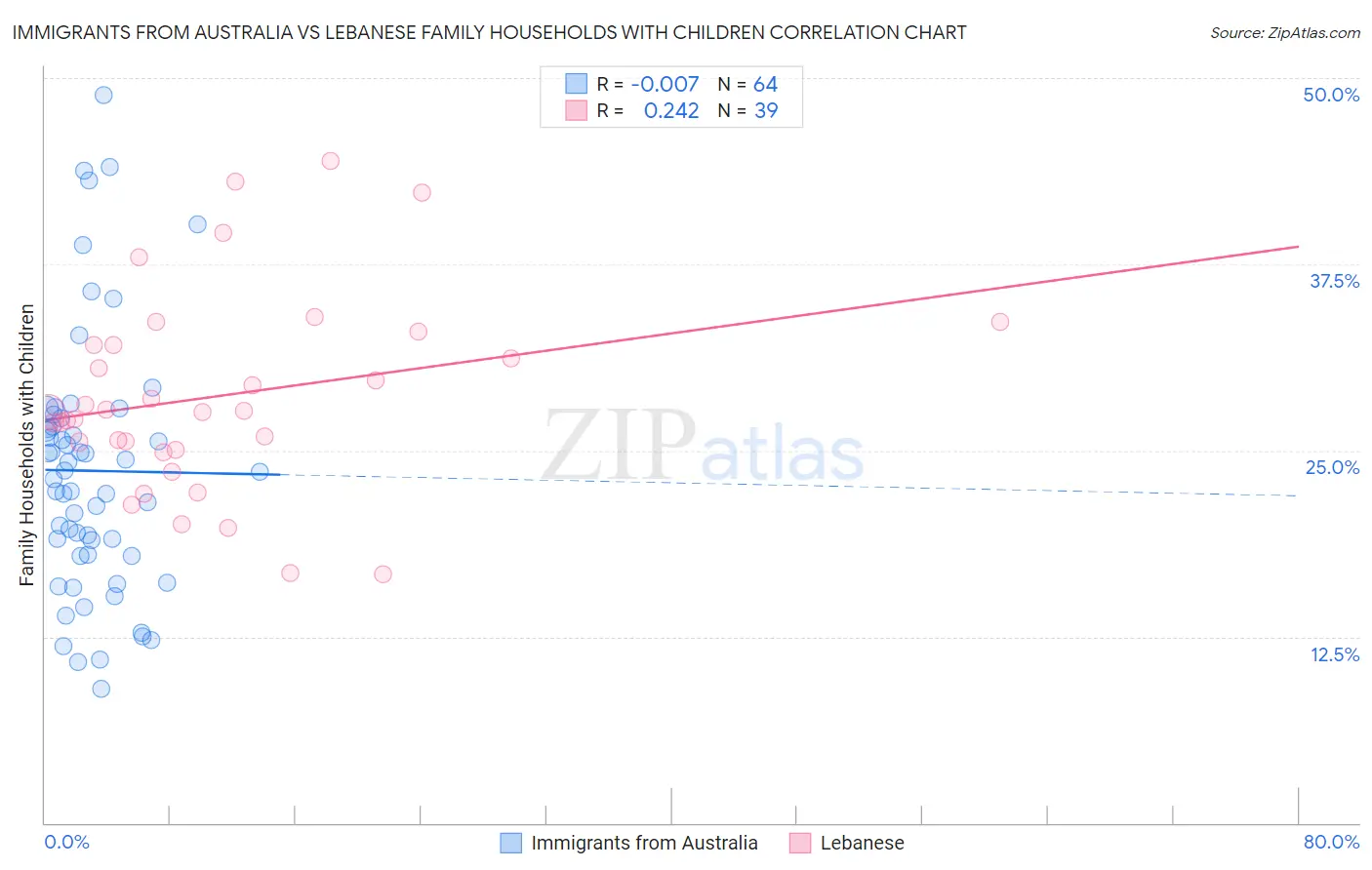 Immigrants from Australia vs Lebanese Family Households with Children