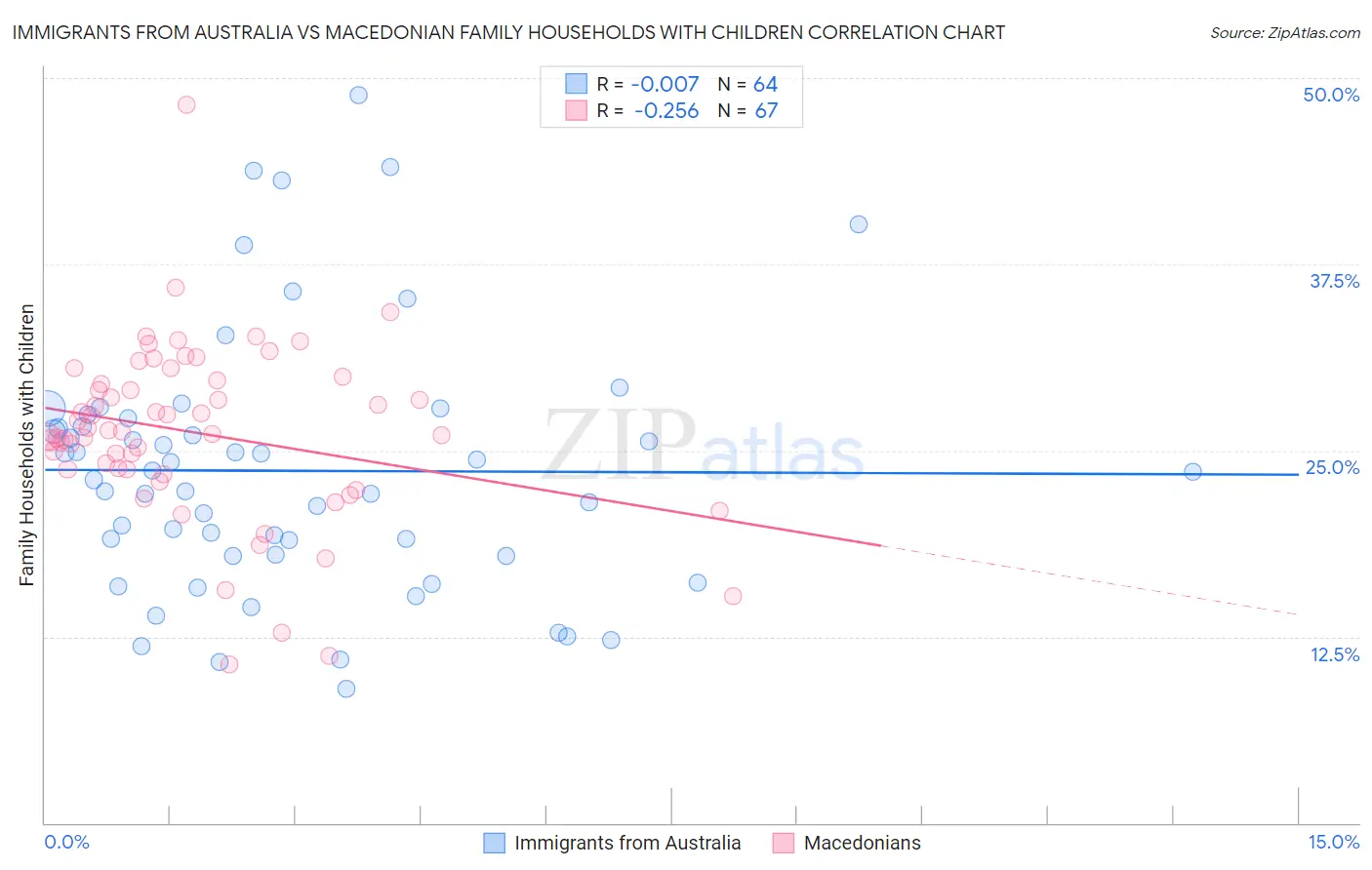 Immigrants from Australia vs Macedonian Family Households with Children
