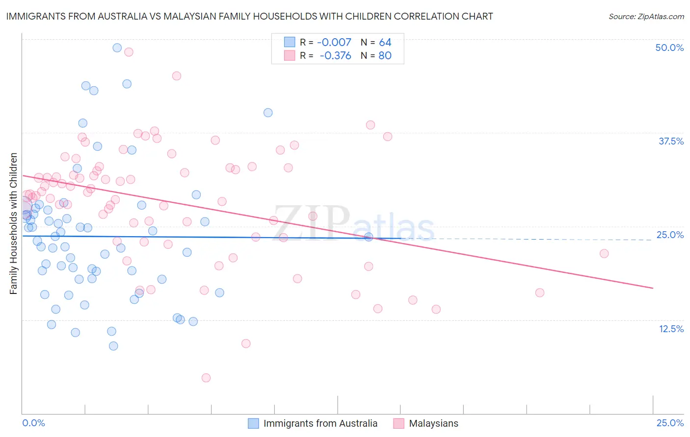 Immigrants from Australia vs Malaysian Family Households with Children