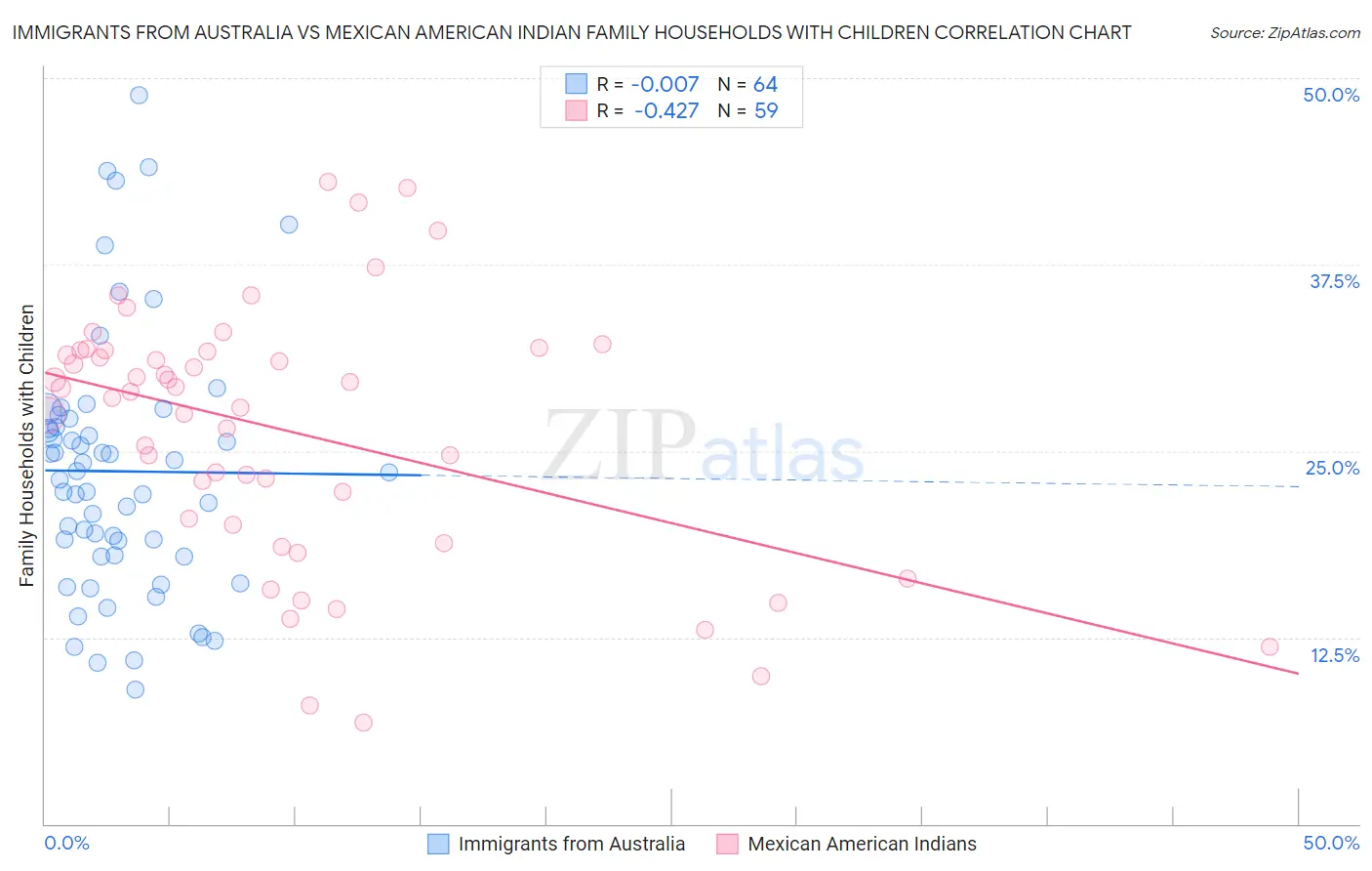 Immigrants from Australia vs Mexican American Indian Family Households with Children