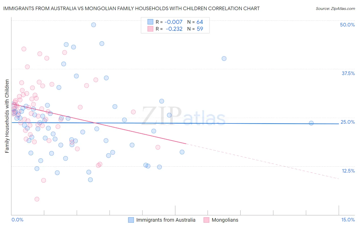 Immigrants from Australia vs Mongolian Family Households with Children