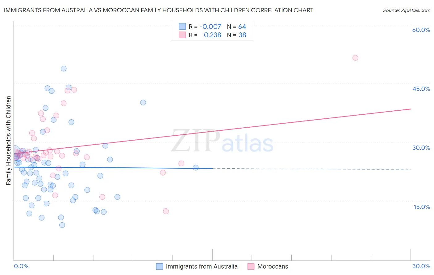Immigrants from Australia vs Moroccan Family Households with Children