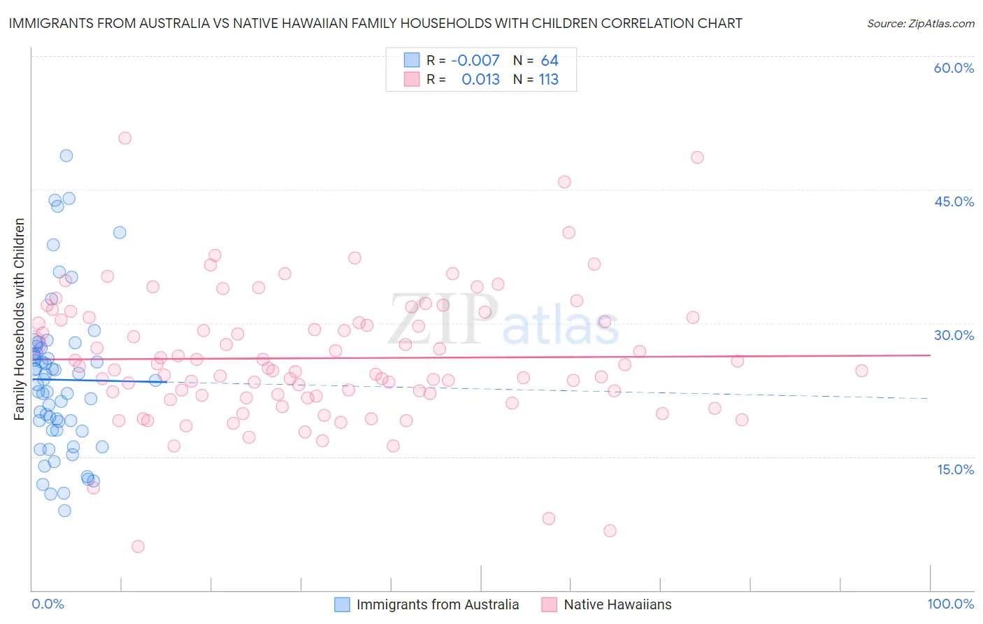 Immigrants from Australia vs Native Hawaiian Family Households with Children