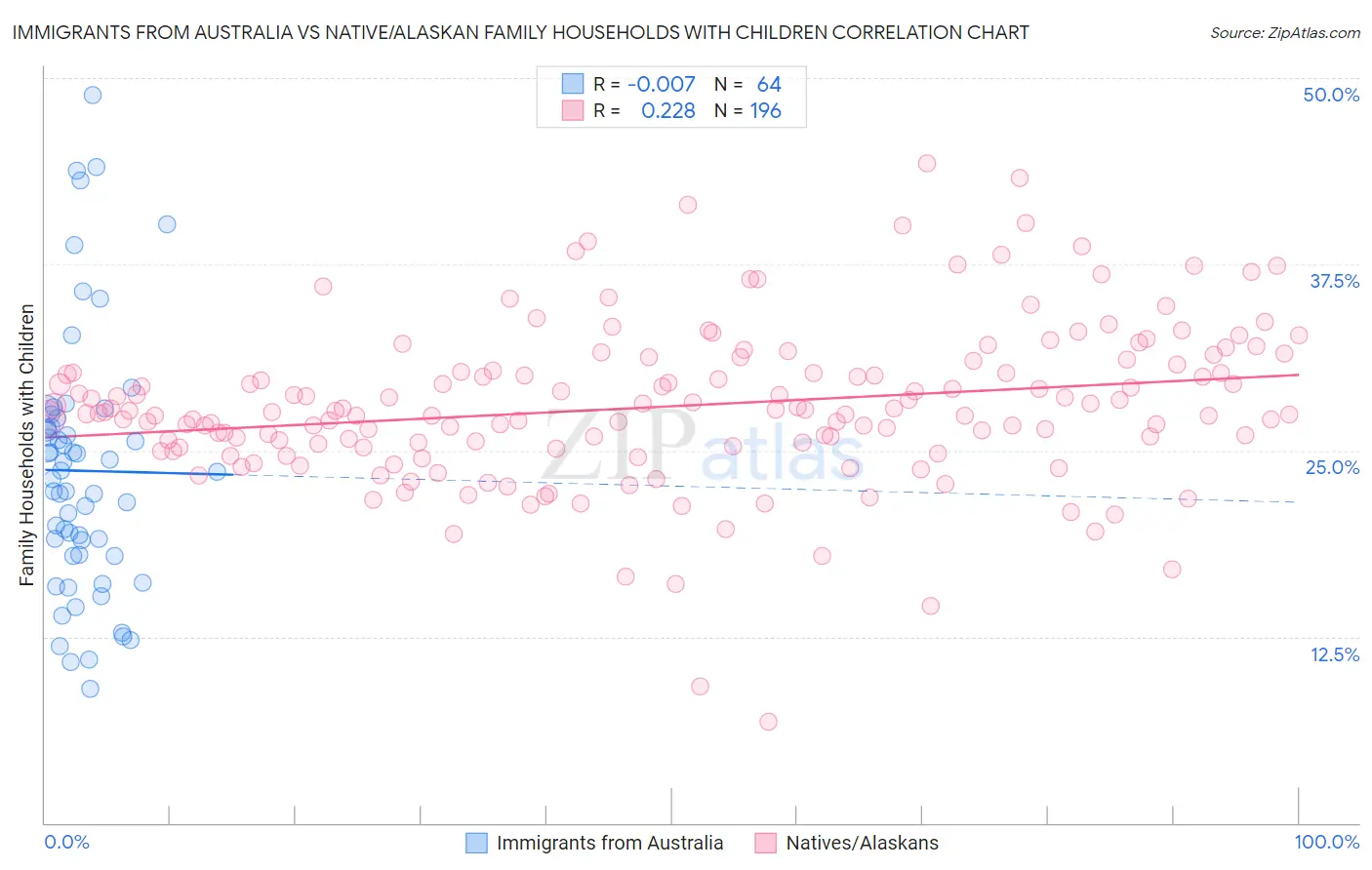 Immigrants from Australia vs Native/Alaskan Family Households with Children