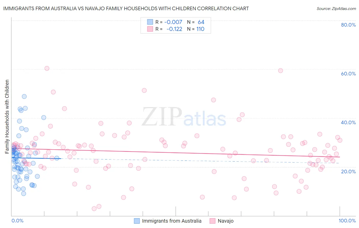 Immigrants from Australia vs Navajo Family Households with Children