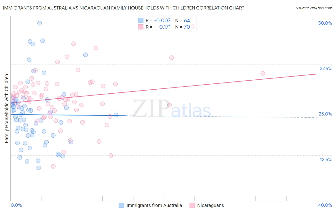 Immigrants from Australia vs Nicaraguan Family Households with Children