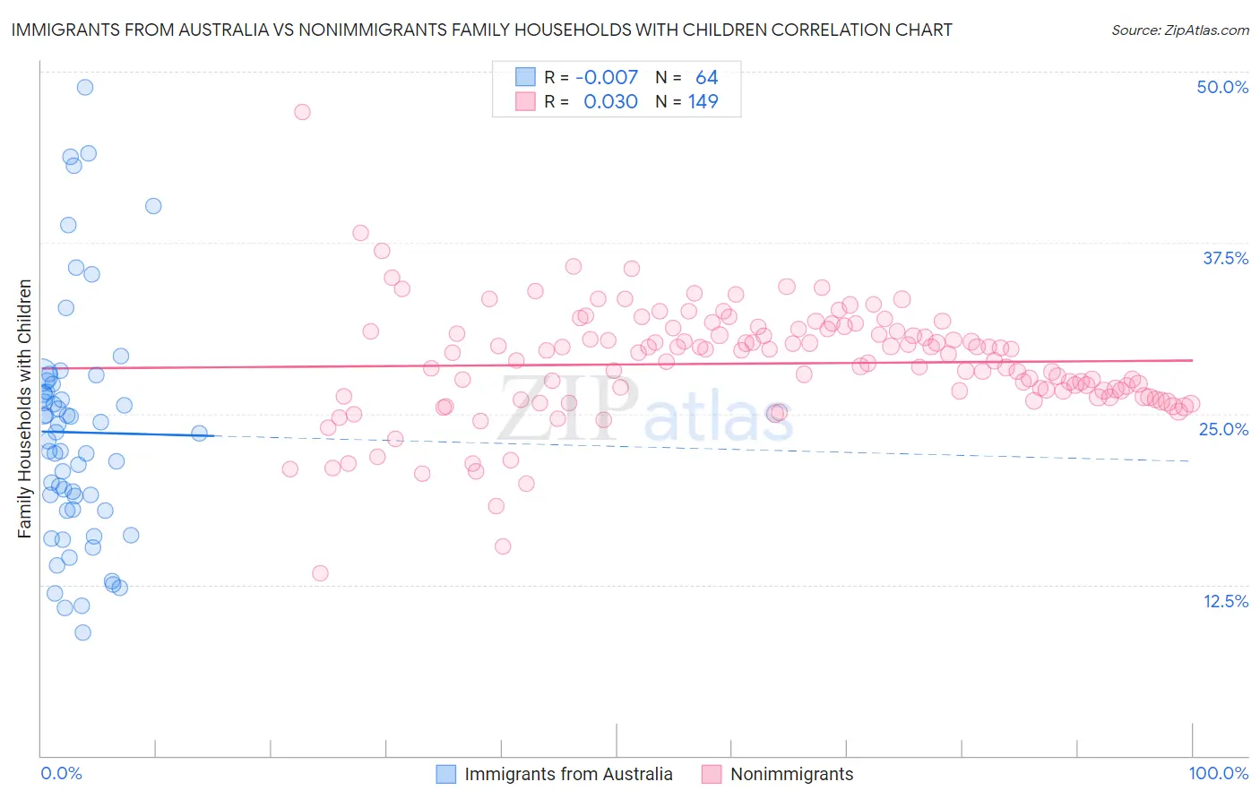 Immigrants from Australia vs Nonimmigrants Family Households with Children