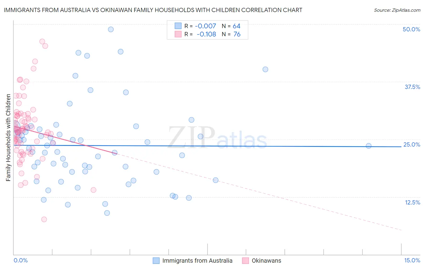 Immigrants from Australia vs Okinawan Family Households with Children