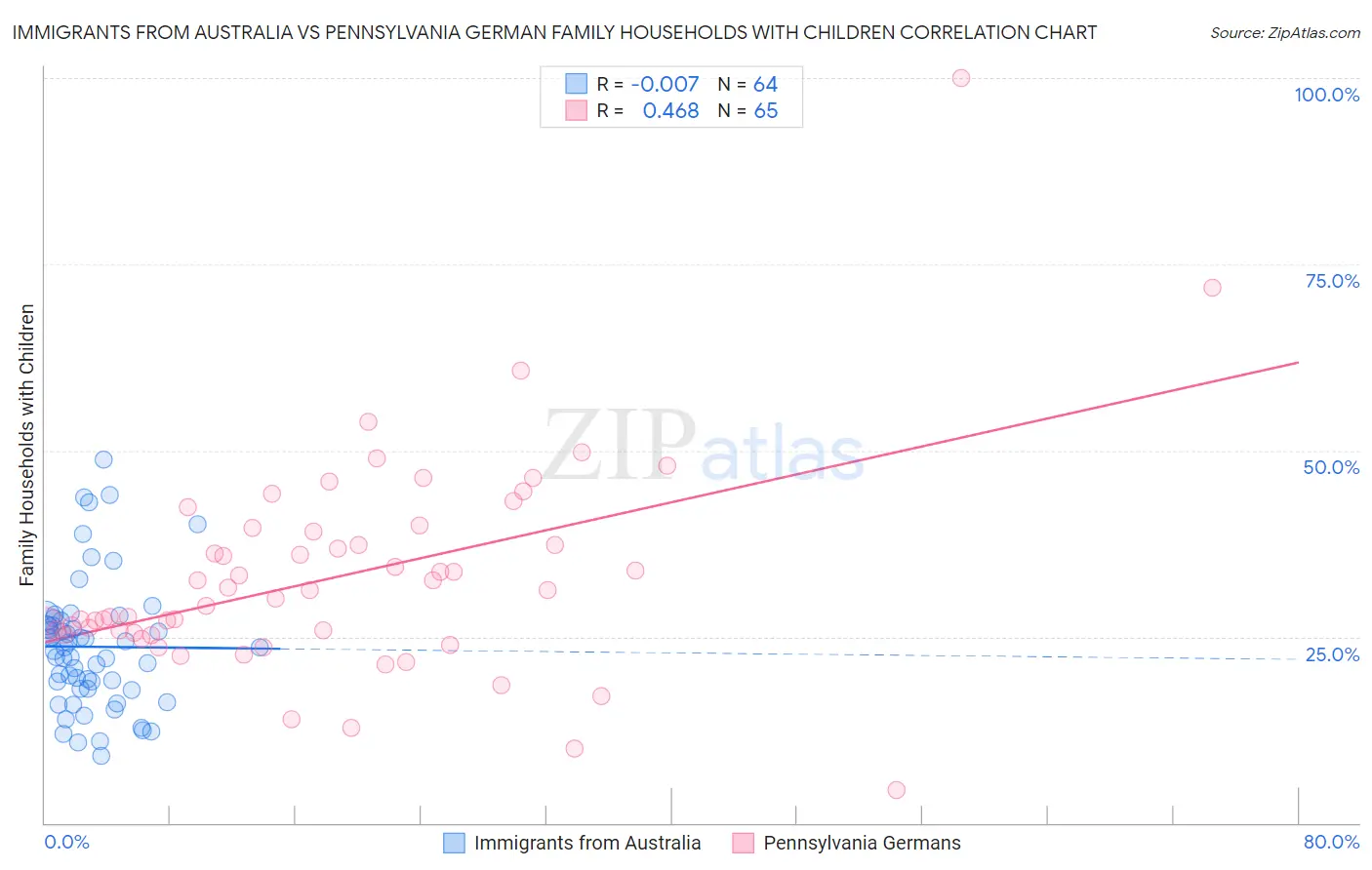 Immigrants from Australia vs Pennsylvania German Family Households with Children