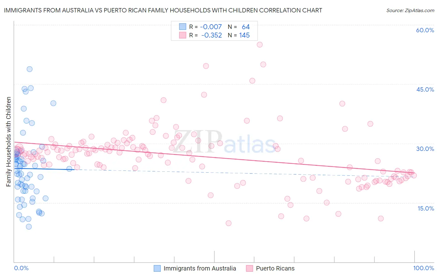 Immigrants from Australia vs Puerto Rican Family Households with Children