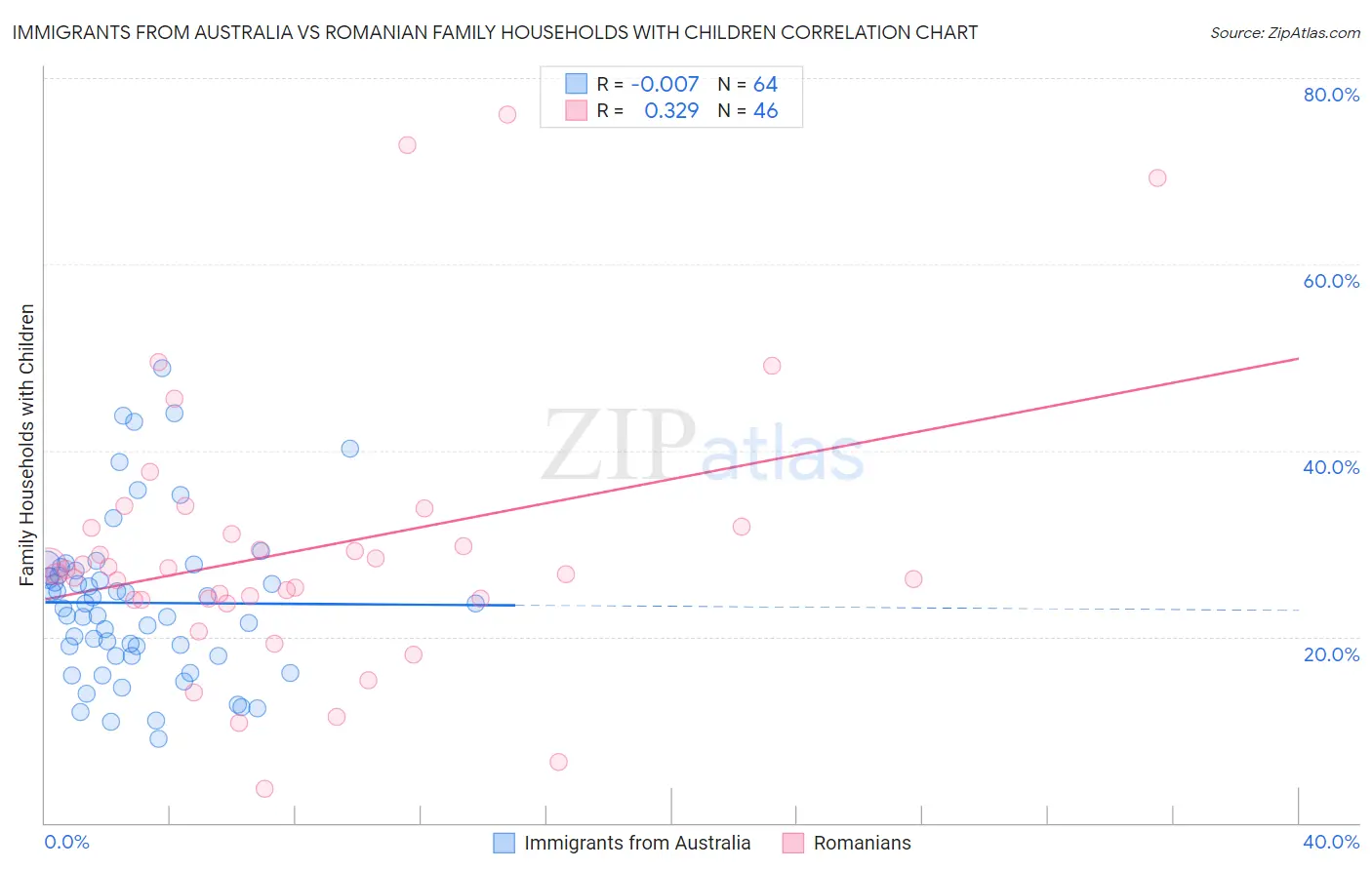 Immigrants from Australia vs Romanian Family Households with Children