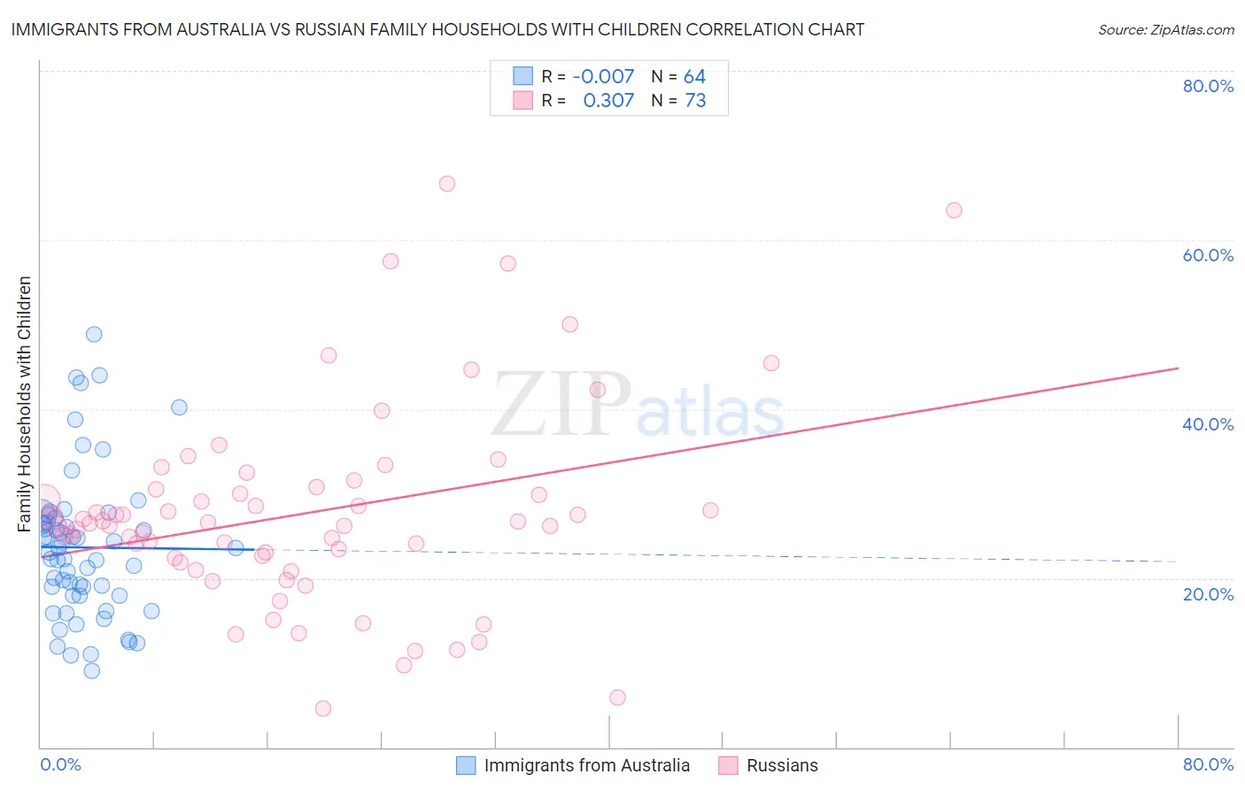 Immigrants from Australia vs Russian Family Households with Children