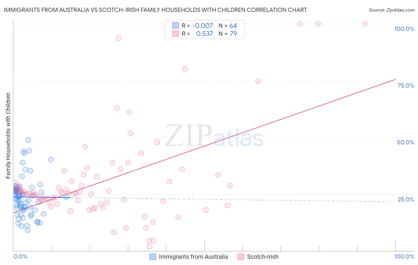 Immigrants from Australia vs Scotch-Irish Family Households with Children