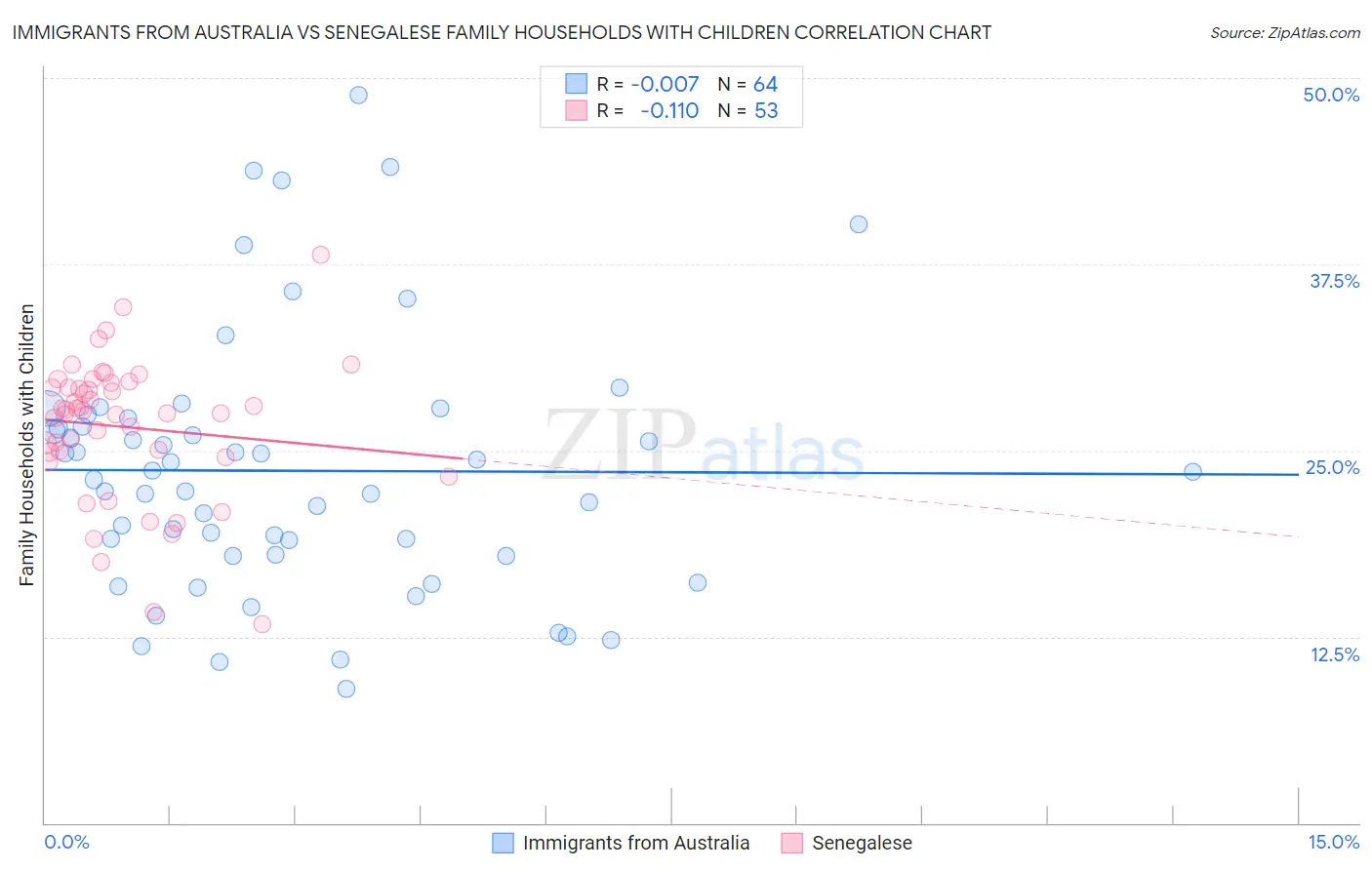 Immigrants from Australia vs Senegalese Family Households with Children
