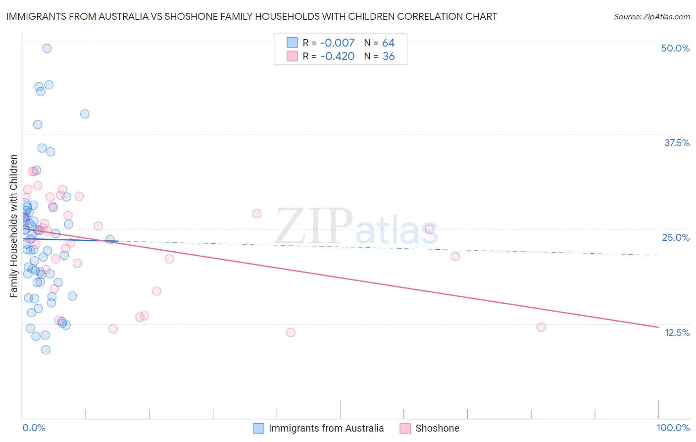 Immigrants from Australia vs Shoshone Family Households with Children