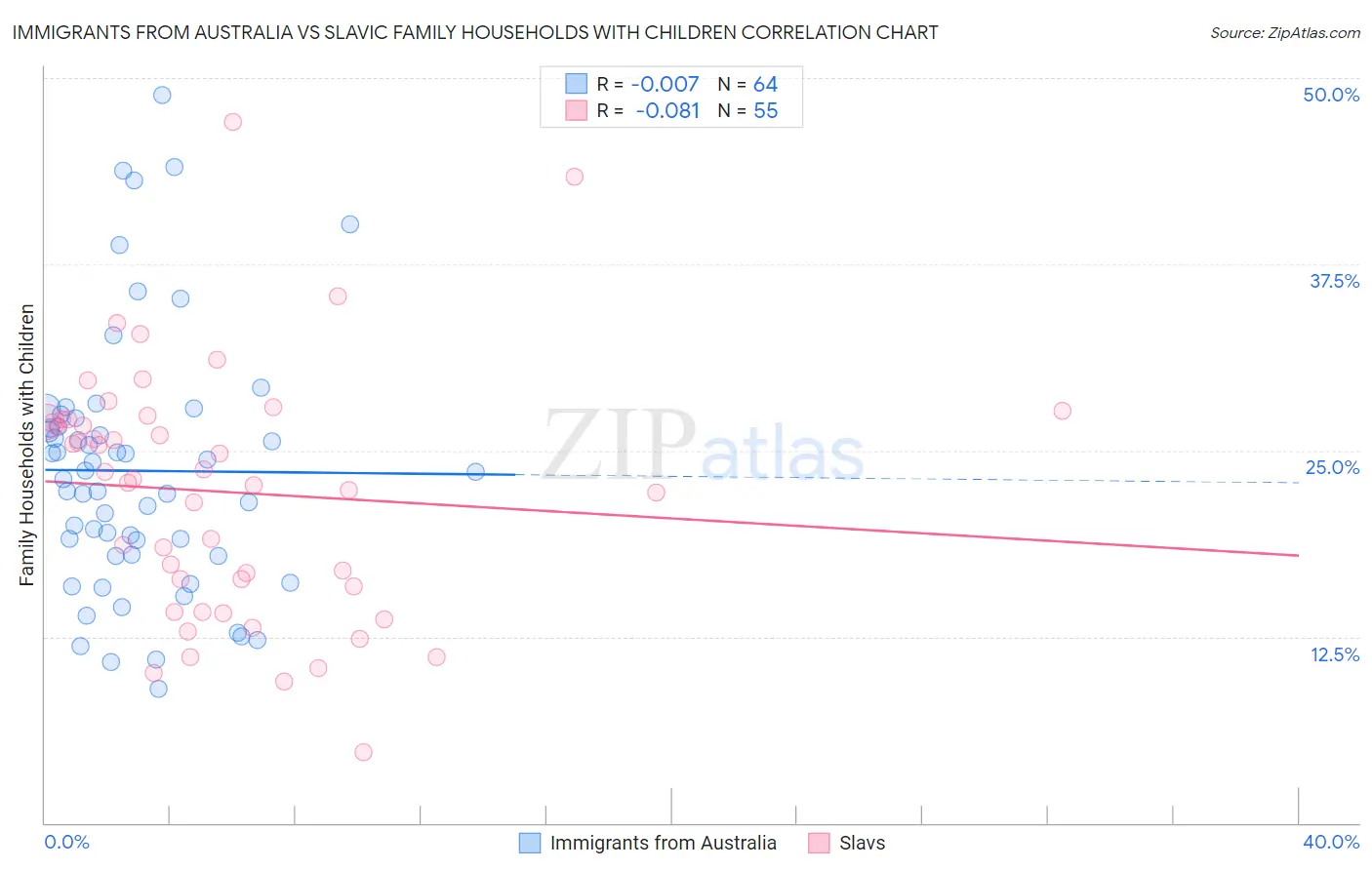 Immigrants from Australia vs Slavic Family Households with Children