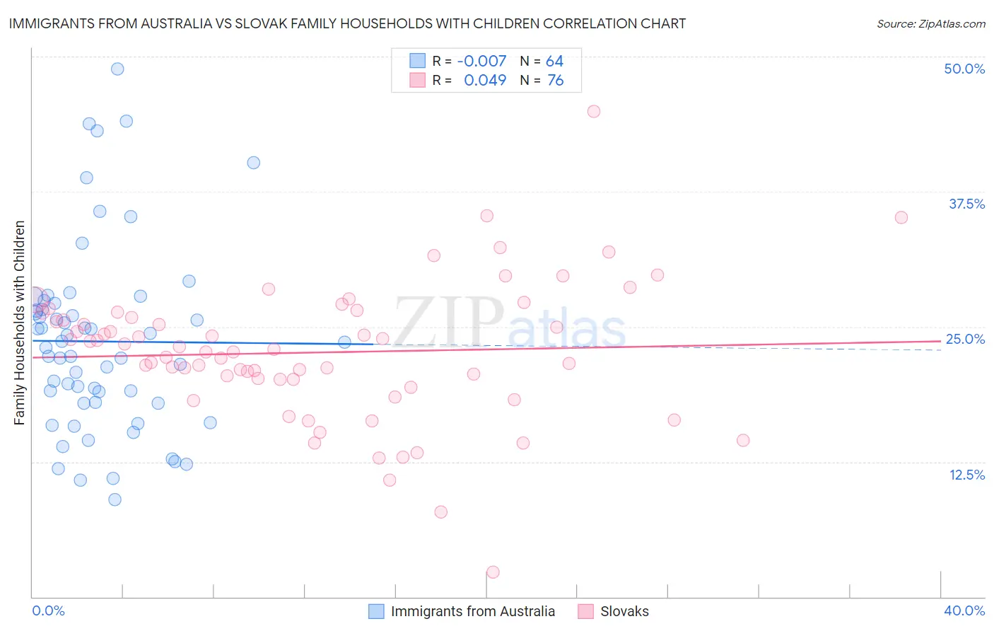 Immigrants from Australia vs Slovak Family Households with Children